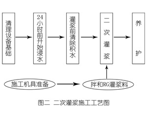 乐东灌浆料施工工艺—文字完整版